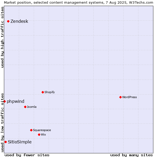 Market position of Zendesk vs. SitioSimple vs. phpwind