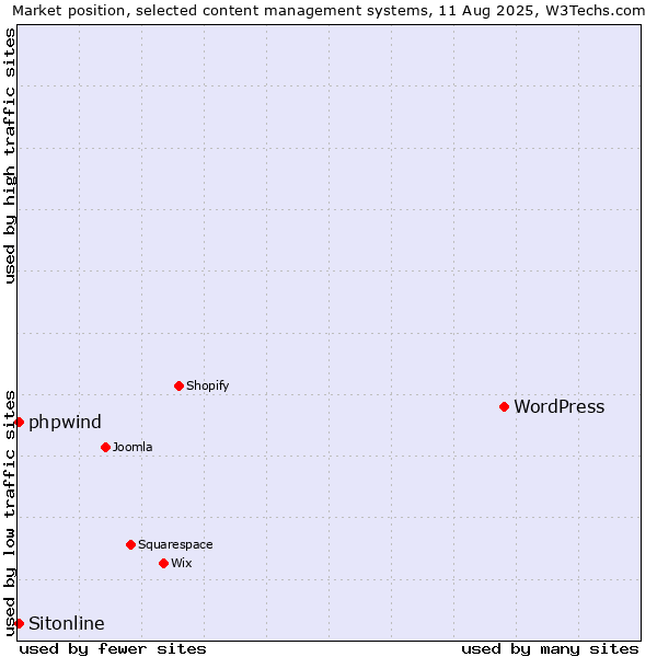 Market position of WordPress vs. Sitonline vs. phpwind