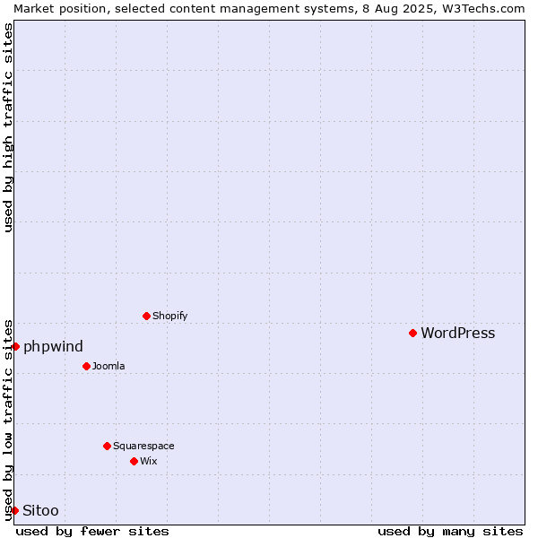 Market position of WordPress vs. phpwind vs. Sitoo