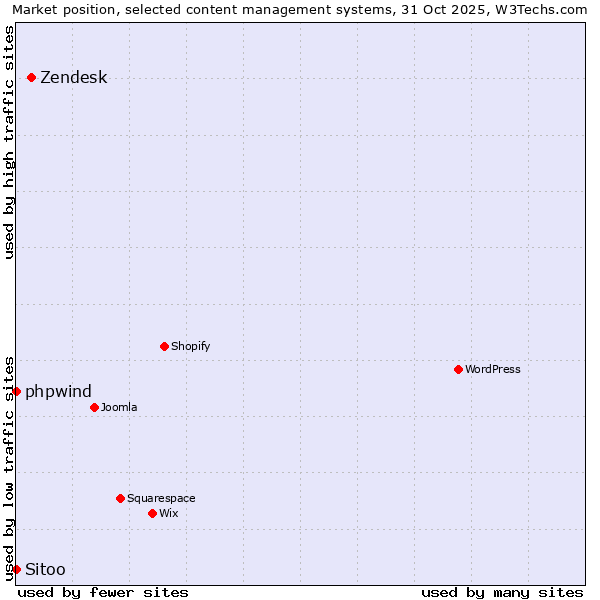 Market position of Zendesk vs. phpwind vs. Sitoo