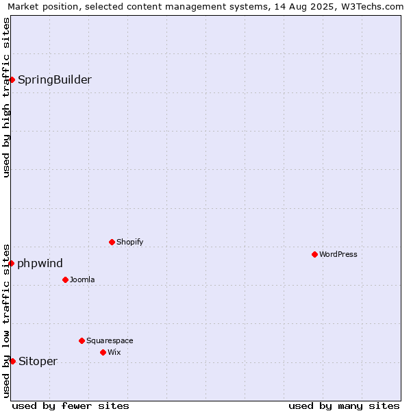 Market position of Sitoper vs. SpringBuilder vs. phpwind