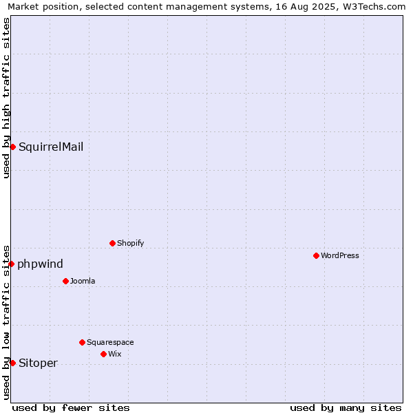 Market position of SquirrelMail vs. Sitoper vs. phpwind