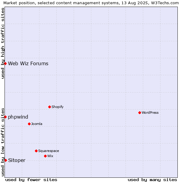 Market position of Sitoper vs. Web Wiz Forums vs. phpwind
