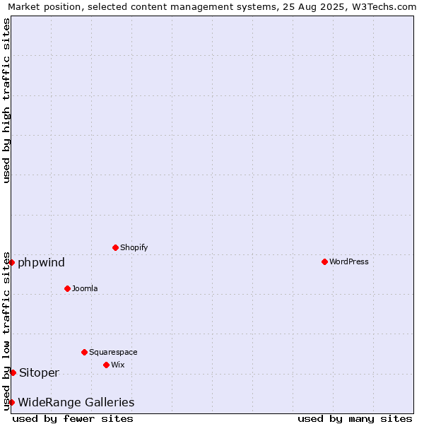 Market position of Sitoper vs. phpwind vs. WideRange Galleries