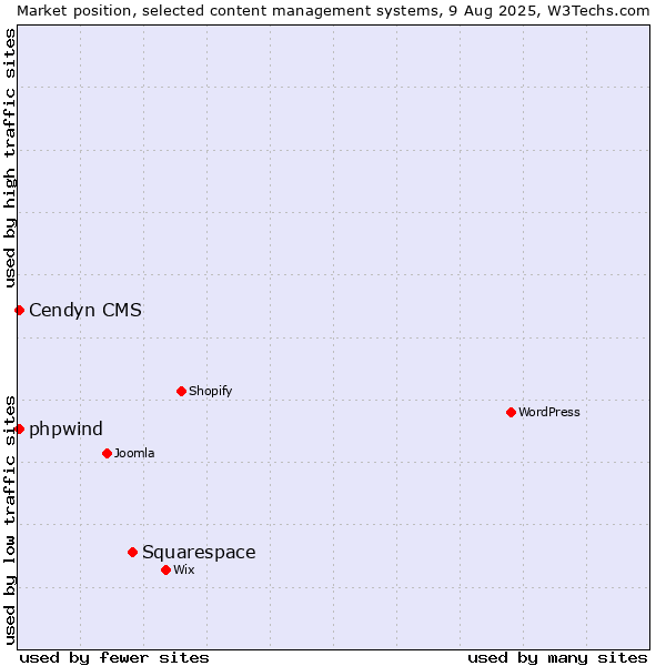 Market position of Squarespace vs. Cendyn CMS vs. phpwind