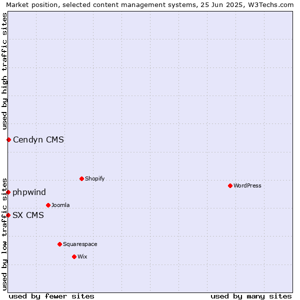 Market position of Cendyn CMS vs. phpwind vs. SX CMS