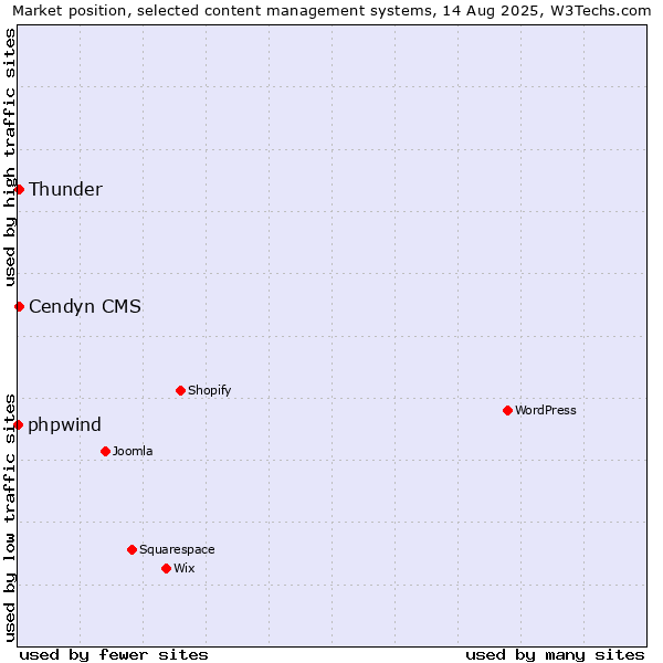 Market position of Thunder vs. Cendyn CMS vs. phpwind
