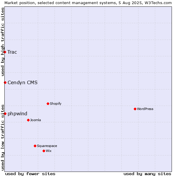 Market position of Cendyn CMS vs. phpwind vs. Trac