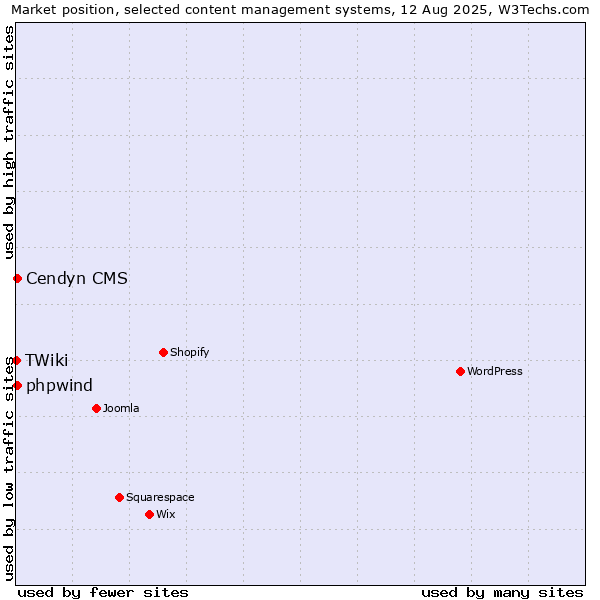 Market position of Cendyn CMS vs. phpwind vs. TWiki