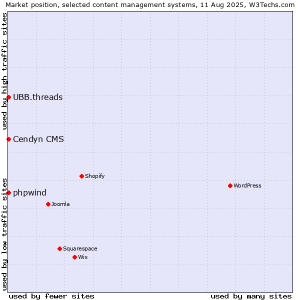 Market position of Cendyn CMS vs. UBB.threads vs. phpwind