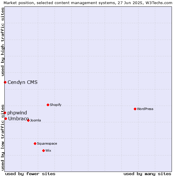 Market position of Umbraco vs. Cendyn CMS vs. phpwind