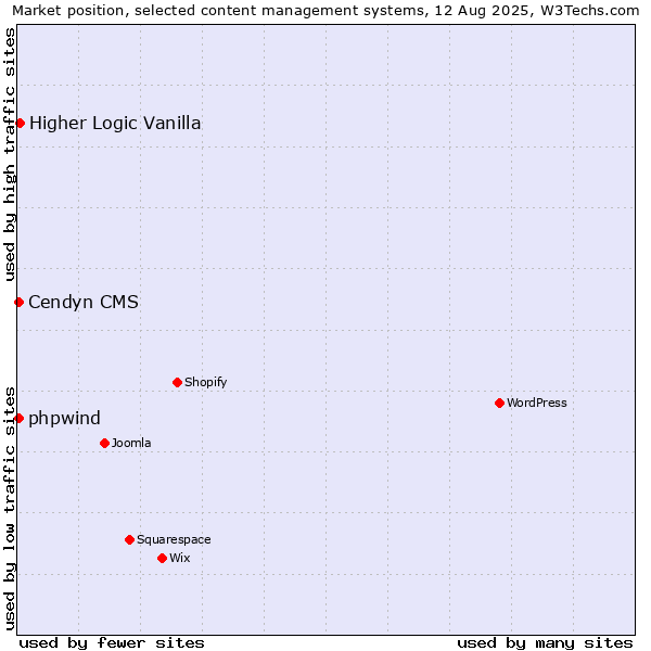 Market position of Higher Logic Vanilla vs. Cendyn CMS vs. phpwind