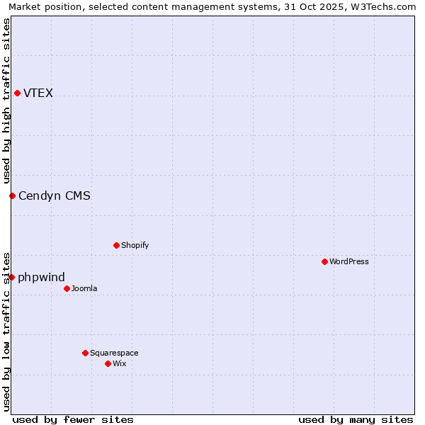 Market position of VTEX vs. Cendyn CMS vs. phpwind