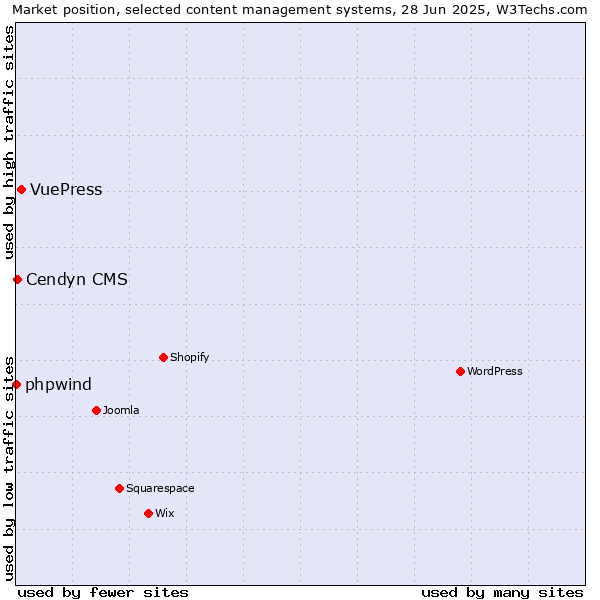 Market position of VuePress vs. Cendyn CMS vs. phpwind