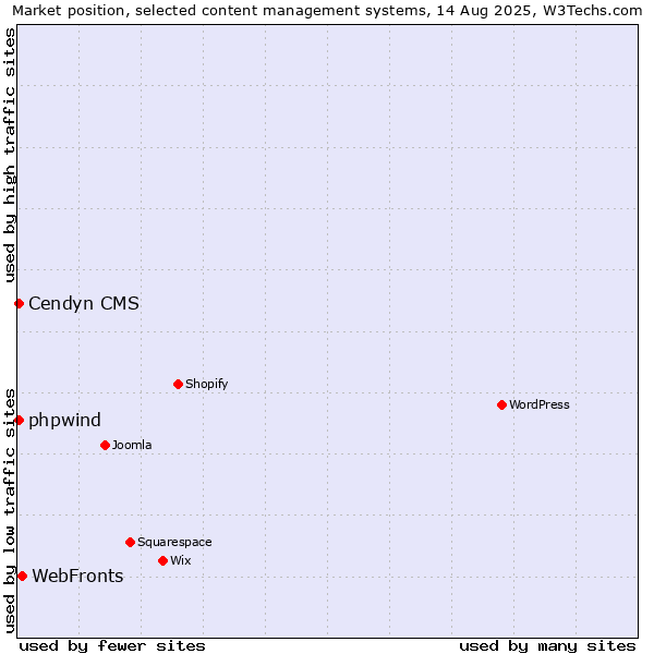 Market position of WebFronts vs. Cendyn CMS vs. phpwind