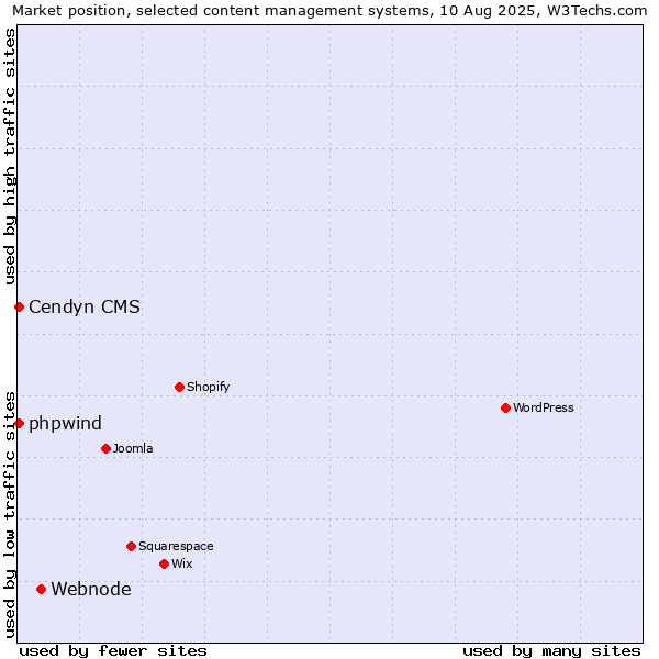 Market position of Webnode vs. Cendyn CMS vs. phpwind
