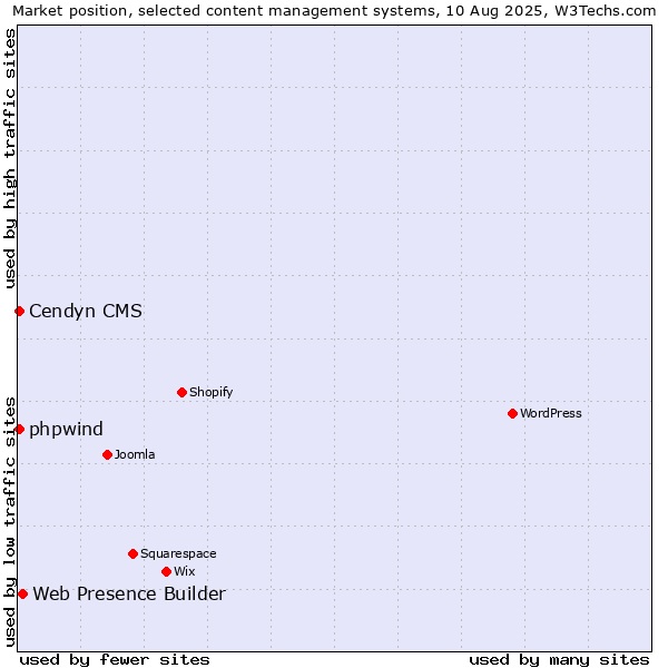 Market position of Web Presence Builder vs. Cendyn CMS vs. phpwind