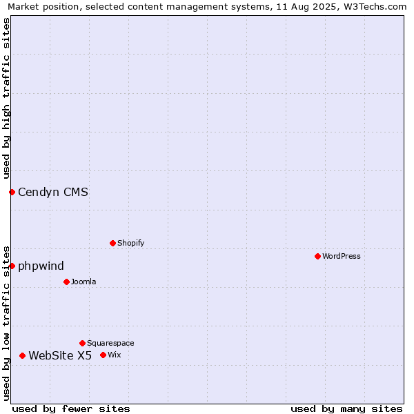 Market position of WebSite X5 vs. Cendyn CMS vs. phpwind