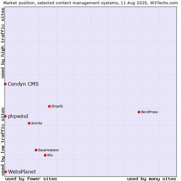 Market position of WebsPlanet vs. Cendyn CMS vs. phpwind