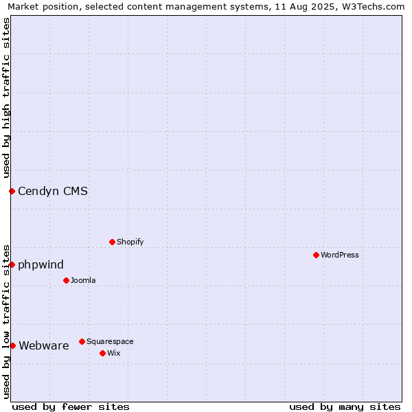Market position of Webware vs. Cendyn CMS vs. phpwind