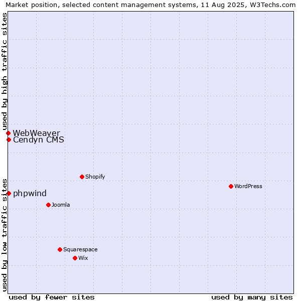 Market position of Cendyn CMS vs. phpwind vs. WebWeaver