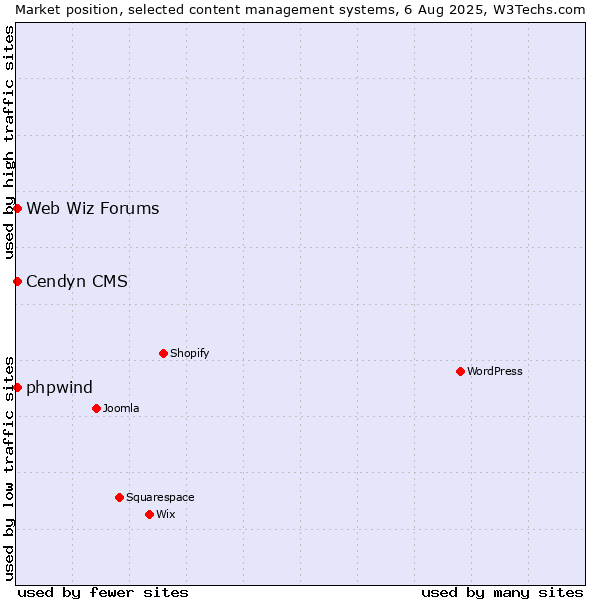 Market position of Cendyn CMS vs. Web Wiz Forums vs. phpwind