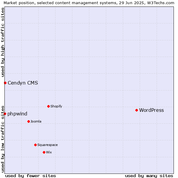 Market position of WordPress vs. Cendyn CMS vs. phpwind