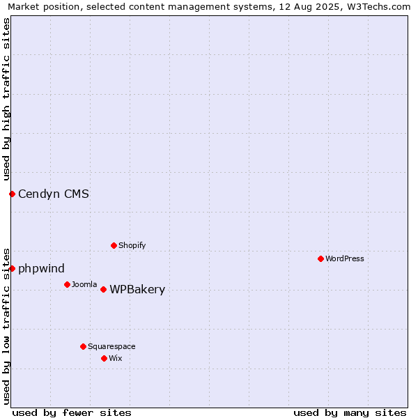 Market position of WPBakery vs. Cendyn CMS vs. phpwind