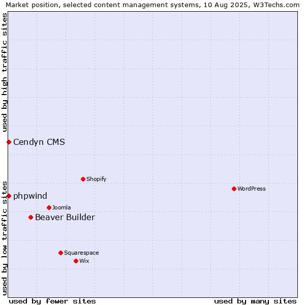 Market position of Beaver Builder vs. Cendyn CMS vs. phpwind