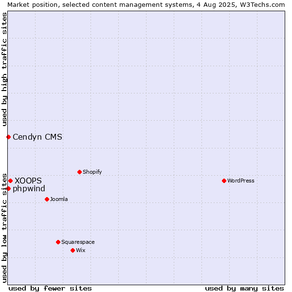 Market position of XOOPS vs. Cendyn CMS vs. phpwind