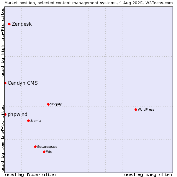 Market position of Zendesk vs. Cendyn CMS vs. phpwind