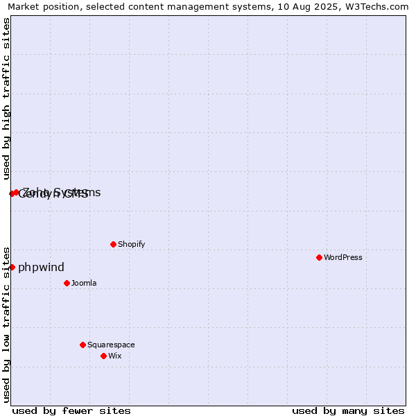 Market position of Zoho Systems vs. Cendyn CMS vs. phpwind