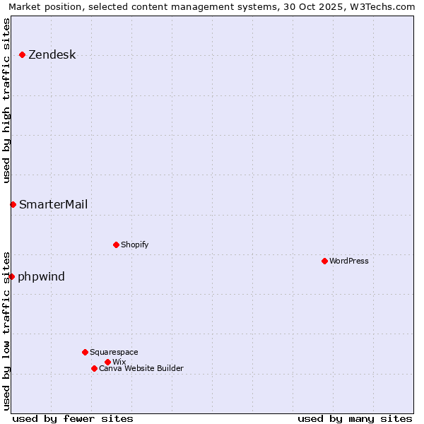 Market position of Zendesk vs. SmarterMail vs. phpwind