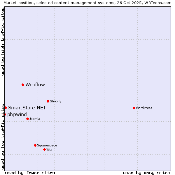 Market position of Webflow vs. SmartStore.NET vs. phpwind