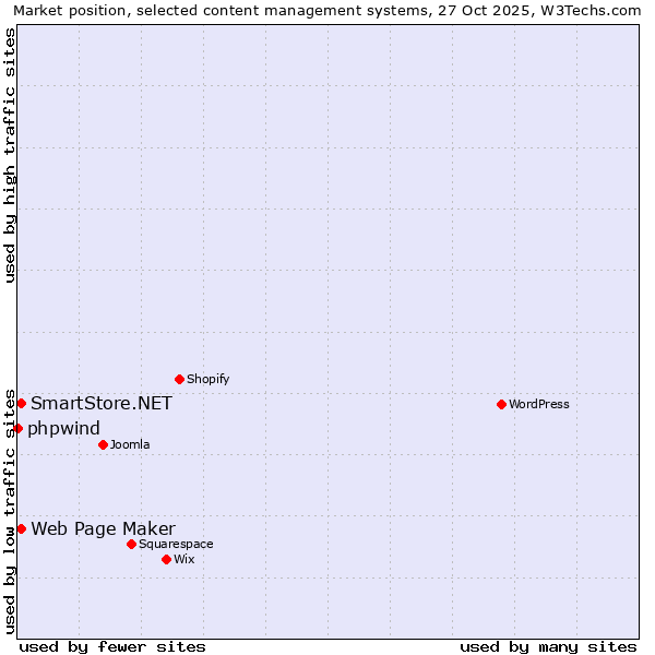 Market position of Web Page Maker vs. SmartStore.NET vs. phpwind
