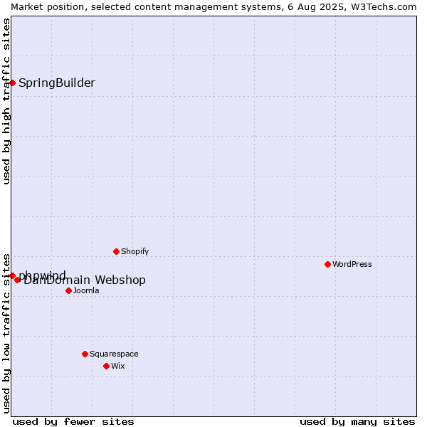 Market position of DanDomain Webshop vs. SpringBuilder vs. phpwind