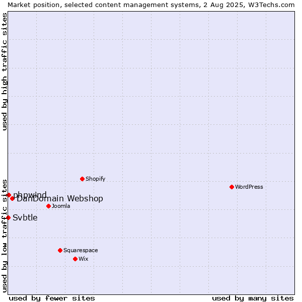 Market position of DanDomain Webshop vs. phpwind vs. Svbtle