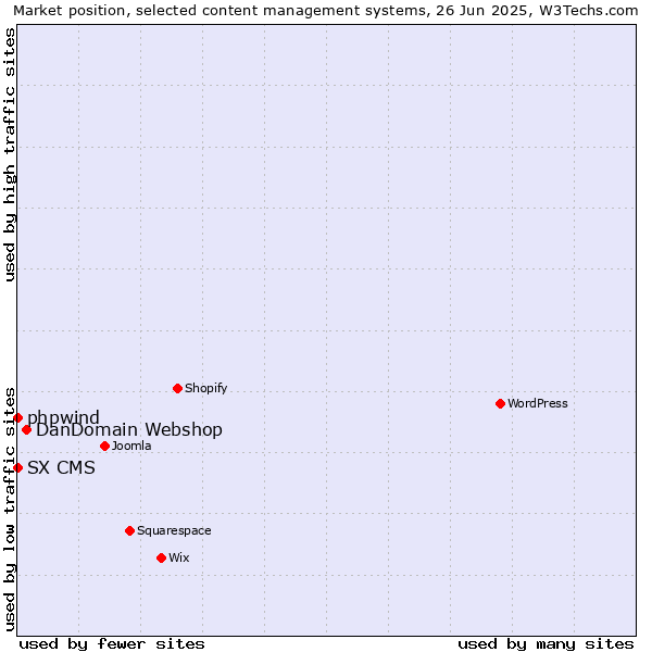 Market position of DanDomain Webshop vs. phpwind vs. SX CMS
