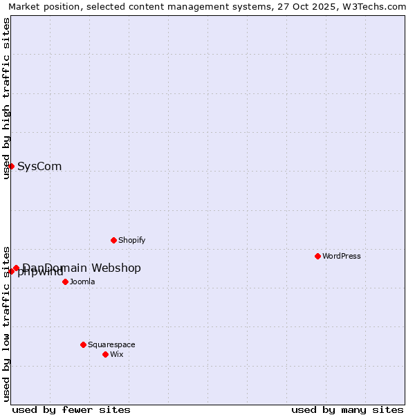 Market position of DanDomain Webshop vs. phpwind vs. SysCom
