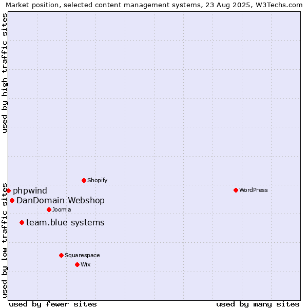 Market position of team.blue systems vs. DanDomain Webshop vs. phpwind