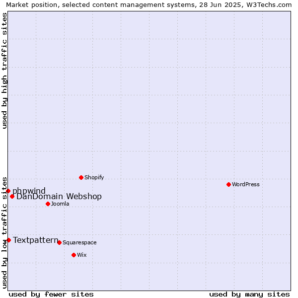 Market position of DanDomain Webshop vs. Textpattern vs. phpwind