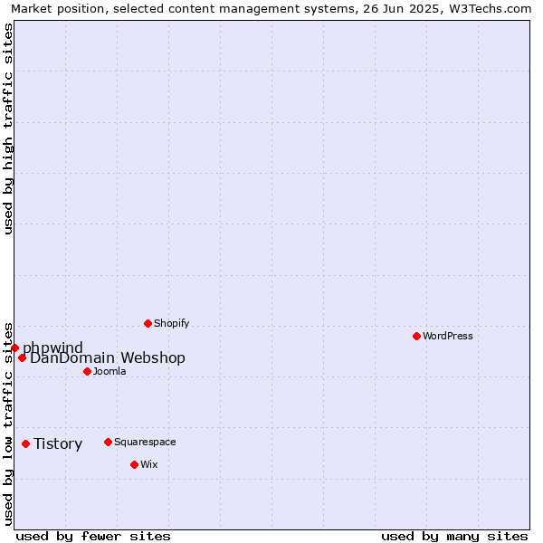 Market position of Tistory vs. DanDomain Webshop vs. phpwind