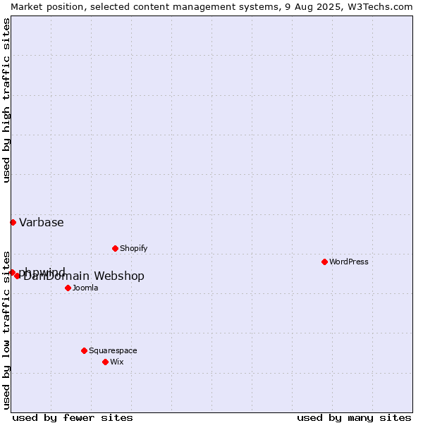 Market position of DanDomain Webshop vs. Varbase vs. phpwind