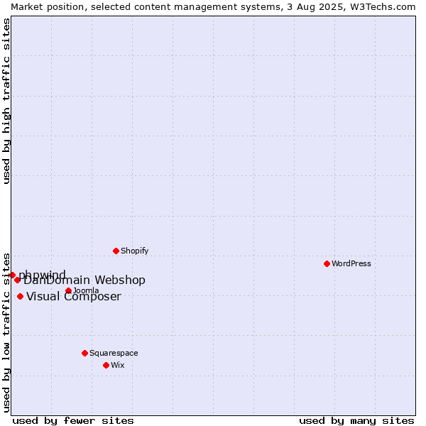 Market position of Visual Composer vs. DanDomain Webshop vs. phpwind
