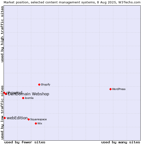 Market position of DanDomain Webshop vs. webEdition vs. phpwind
