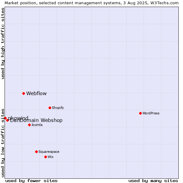 Market position of Webflow vs. DanDomain Webshop vs. phpwind
