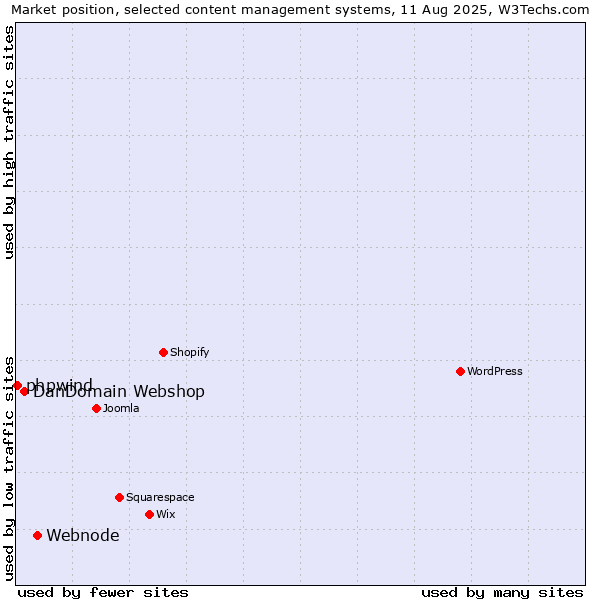 Market position of Webnode vs. DanDomain Webshop vs. phpwind