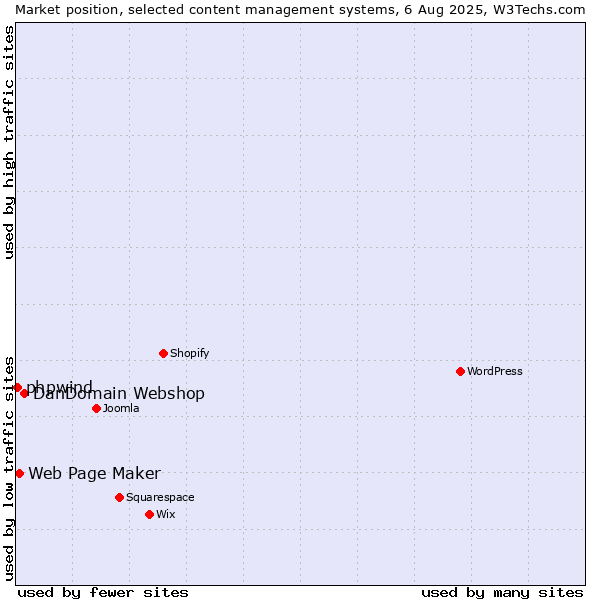 Market position of DanDomain Webshop vs. Web Page Maker vs. phpwind