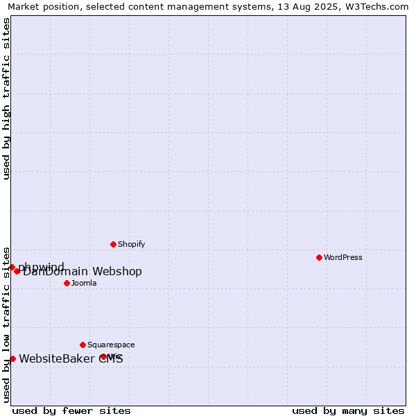 Market position of DanDomain Webshop vs. WebsiteBaker CMS vs. phpwind