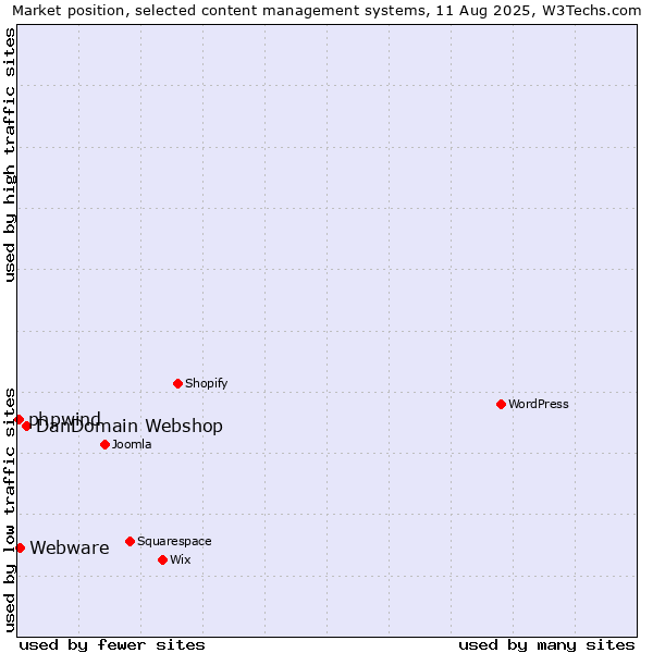 Market position of DanDomain Webshop vs. Webware vs. phpwind